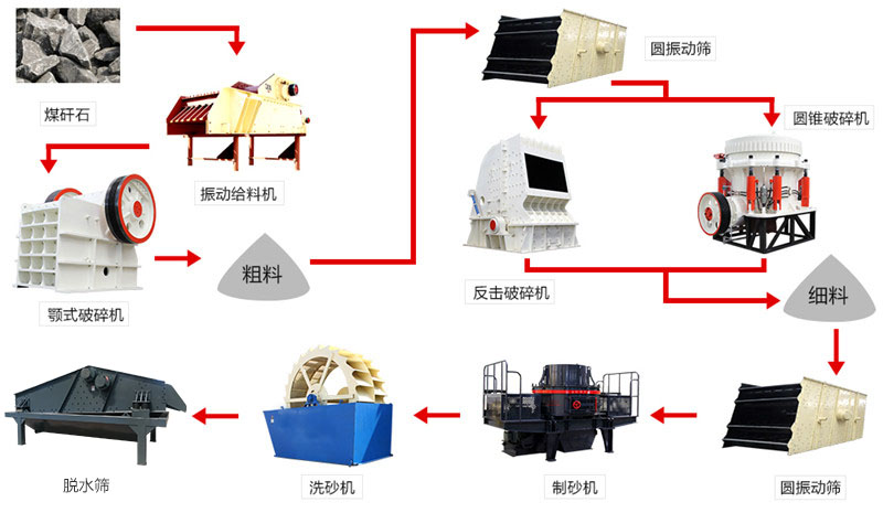 在宝鸡配置一条成套砂石线需要什么设备 